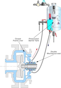 Graphic of double mechanical seal and water management system. Graphic of double mechanical seal and water management system.