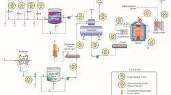 Figure 1. A common general schematic for steam production at industrial and cogeneration facilities.