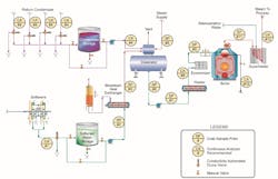 Figure 1. A common general schematic for steam production at industrial and cogeneration facilities. Figure 1. A common general schematic for steam production at industrial and cogeneration facilities.