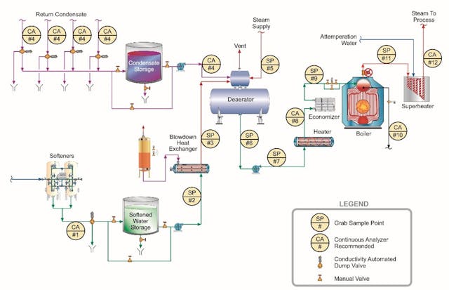 Figure 1. A common general schematic for steam production at industrial and cogeneration facilities.
