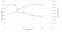 Figure 1: Monitoring Key Indicators During Halite Inhibitor Injection Figure 1: Monitoring Key Indicators During Halite Inhibitor Injection