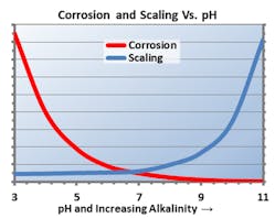 Figure 2. General relationship of cooling water pH to corrosion and scale potential.