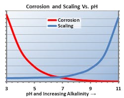 Figure 2. General relationship of cooling water pH to corrosion and scale potential. Figure 2. General relationship of cooling water pH to corrosion and scale potential.