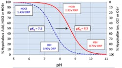 Figure 8. Dissociation of HOCl and HOBr vs. pH.