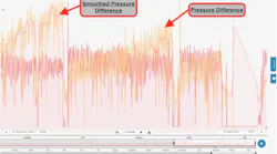 Figure 1. A display of months of pump operation. The yellow (original) pressure difference was smoothed out to make it easier to analyze the operation state. The shutdowns are clearly visible by the sudden drops.