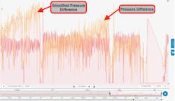 Figure 1. A display of months of pump operation. The yellow (original) pressure difference was smoothed out to make it easier to analyze the operation state. The shutdowns are clearly visible by the sudden drops. Figure 1. A display of months of pump operation. The yellow (original) pressure difference was smoothed out to make it easier to analyze the operation state. The shutdowns are clearly visible by the sudden drops.