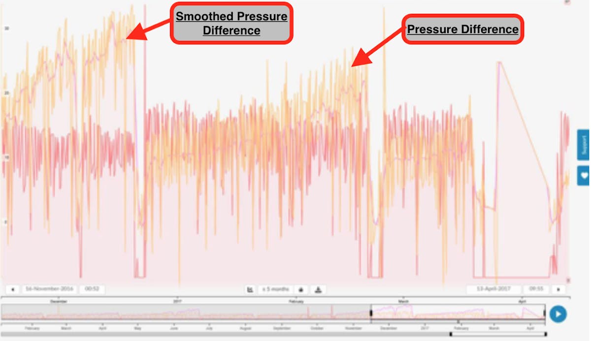 Figure 1. A display of months of pump operation. The yellow (original) pressure difference was smoothed out to make it easier to analyze the operation state. The shutdowns are clearly visible by the sudden drops.