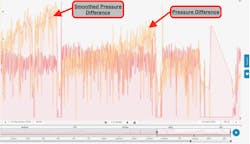 Figure 1. A display of months of pump operation. The yellow (original) pressure difference was smoothed out to make it easier to analyze the operation state. The shutdowns are clearly visible by the sudden drops. Figure 1. A display of months of pump operation. The yellow (original) pressure difference was smoothed out to make it easier to analyze the operation state. The shutdowns are clearly visible by the sudden drops.