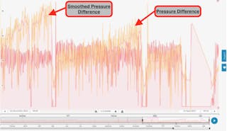 Figure 1. A display of months of pump operation. The yellow (original) pressure difference was smoothed out to make it easier to analyze the operation state. The shutdowns are clearly visible by the sudden drops.