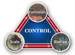 Figure 1. The corrosion-deposition-biofouling triangle. Figure 1. The corrosion-deposition-biofouling triangle.