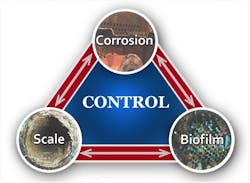 Figure 1. The corrosion-deposition-biofouling triangle.