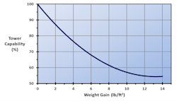 Figure 3. Tower capability loss vs. fill weight gain for a standard offset flute cellular plastic fill pack.
