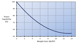 Figure 3. Tower capability loss vs. fill weight gain for a standard offset flute cellular plastic fill pack. Figure 3. Tower capability loss vs. fill weight gain for a standard offset flute cellular plastic fill pack.