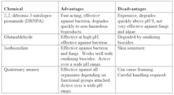 Chemtreat Table 1 Chemtreat Table 1