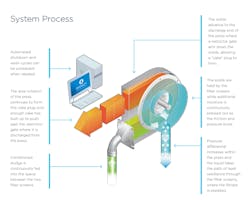 Rotary press system process