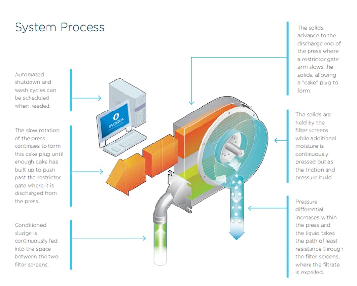 Rotary press system process