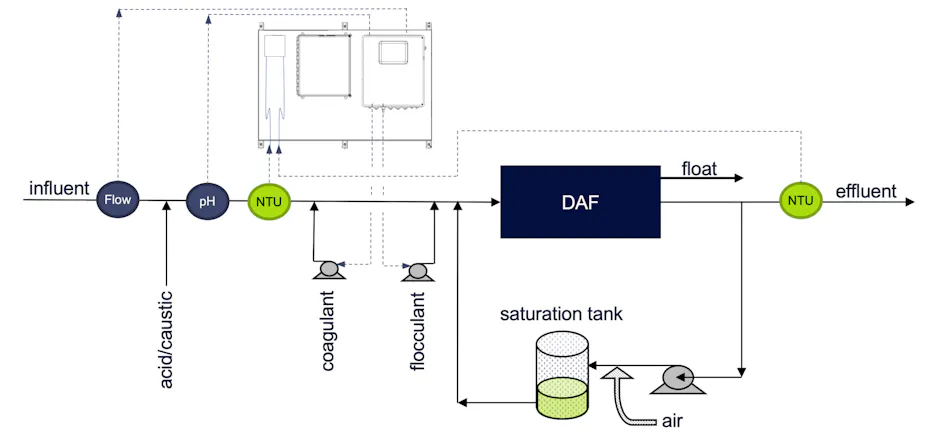 Chemical feed automation improves DAF performance | Water Technology