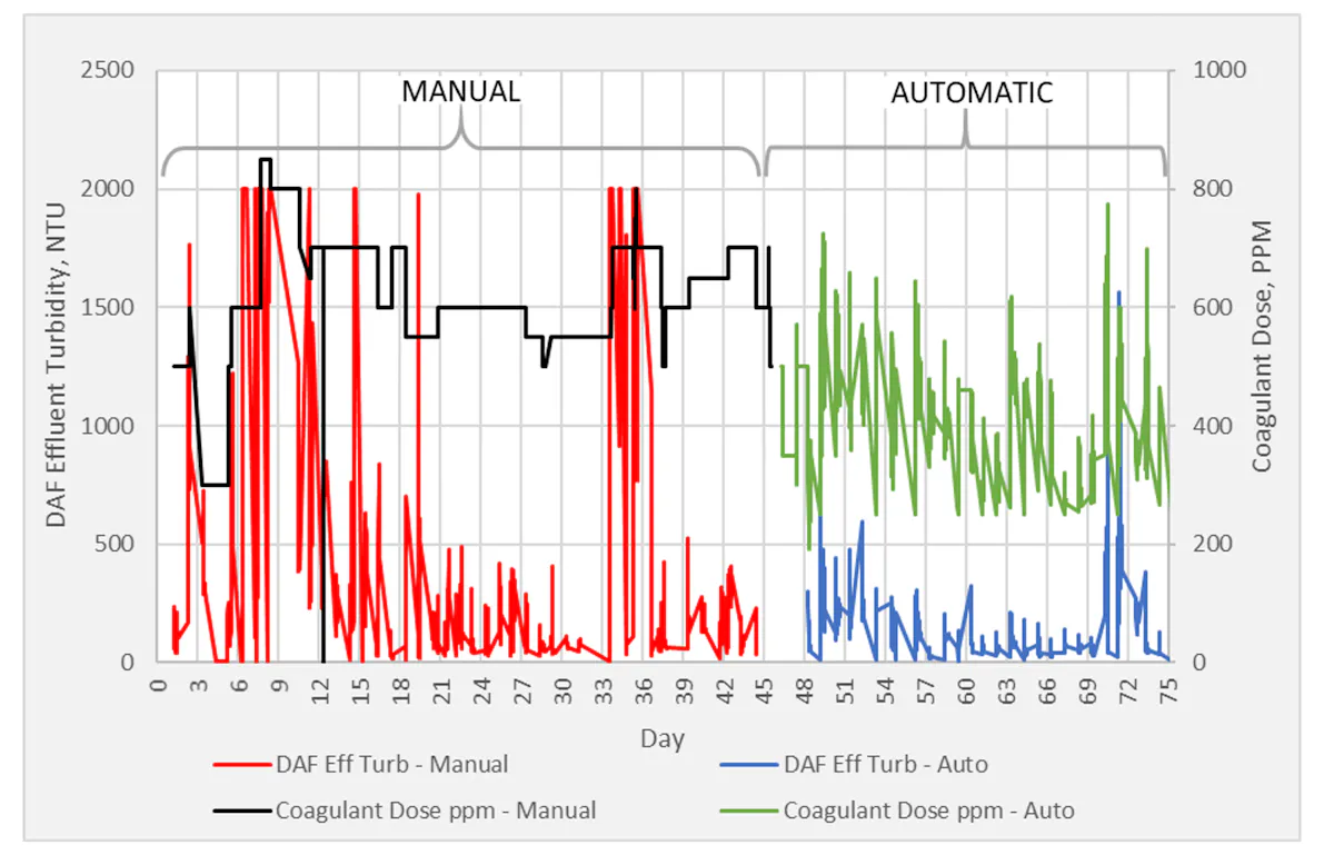 Daf Graph Chemical feed automation improves DAF performance | Water Technology