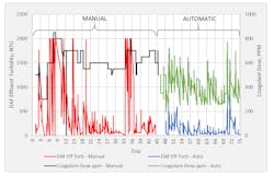 Figure 2: DAF operation before and after coagulant dosing automation. Figure 2: DAF operation before and after coagulant dosing automation.