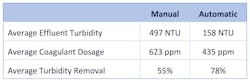 Table 2: Differences in the average effluent turbidity, coagulant dosage and turbidity removal between Manual and Automatic dosing.