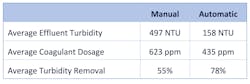 Table 2: Differences in the average effluent turbidity, coagulant dosage and turbidity removal between Manual and Automatic dosing. Table 2: Differences in the average effluent turbidity, coagulant dosage and turbidity removal between Manual and Automatic dosing.