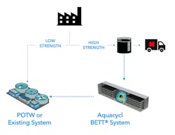 Separating high-strength wastewater allows companies to treat these streams separately, making treatment for water reuse on the remaining wastewater easier and less costly. Separating high-strength wastewater allows companies to treat these streams separately, making treatment for water reuse on the remaining wastewater easier and less costly.