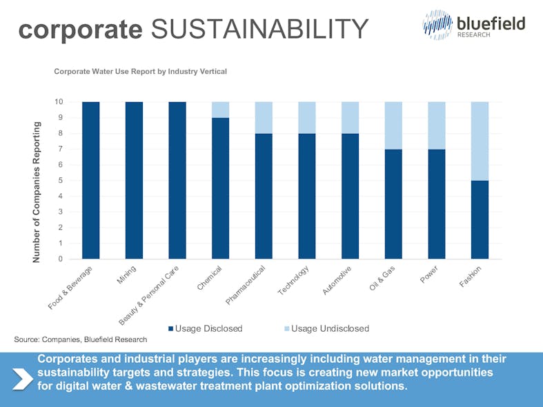 Figure 3: Corporate sustainability.