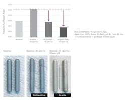 Figure 2: HCA effect on pitting and corrosion prevention of carbon steel. Figure 2: HCA effect on pitting and corrosion prevention of carbon steel.