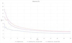 Figure 3: Mild steel corrosion results obtained from standard and alternate alkaline zinc formulations. Figure 3: Mild steel corrosion results obtained from standard and alternate alkaline zinc formulations.