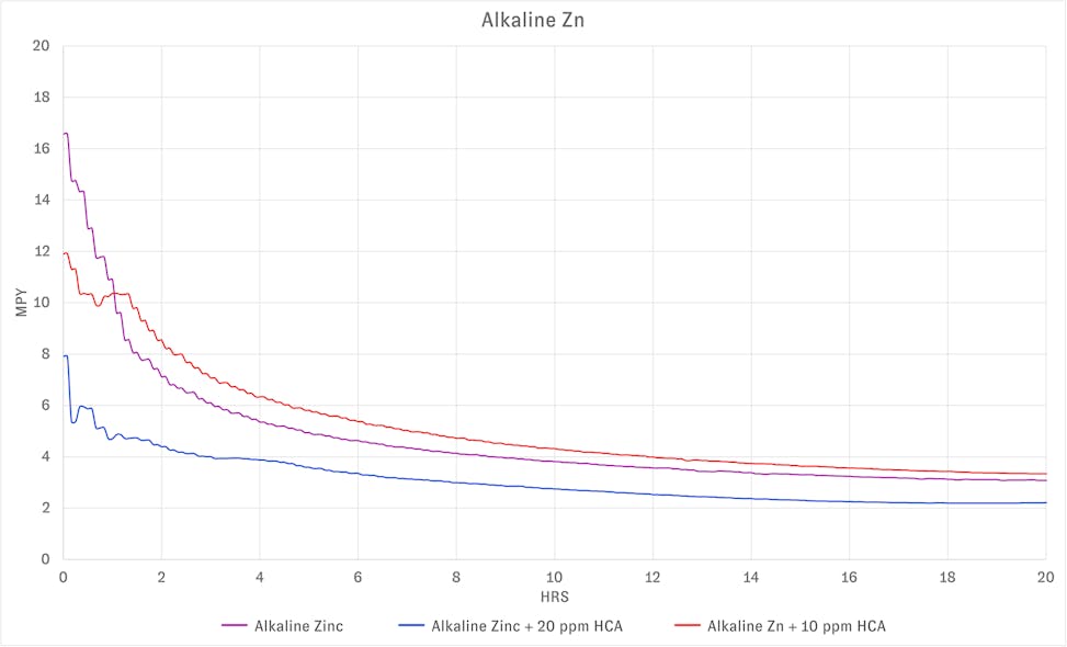 Figure 3: Mild steel corrosion results obtained from standard and alternate alkaline zinc formulations.