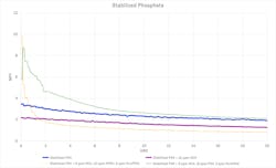 Figure 4: Mild steel corrosion test results for stabilized phosphate formula variations. Figure 4: Mild steel corrosion test results for stabilized phosphate formula variations.