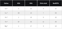 Table 1: Stability constants of HCA and HDA versus other chelating agents[4].