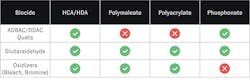 Table 2: HCA and HDA compatibility with common biocides. Table 2: HCA and HDA compatibility with common biocides.