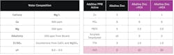 Table 3: Alkaline zinc formulation testing conditions. Table 3: Alkaline zinc formulation testing conditions.