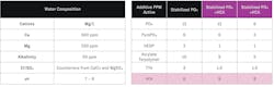 Table 4: Stabilized phosphate formulation testing conditions. Table 4: Stabilized phosphate formulation testing conditions.