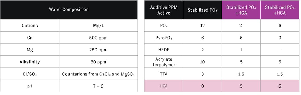 Table 4: Stabilized phosphate formulation testing conditions.