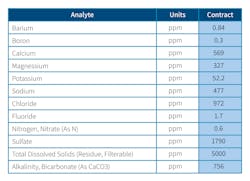 Table 1: Analysis of feed water into Pulse Flow RO. Table 1: Analysis of feed water into Pulse Flow RO.