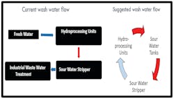 Figure 1: Stripped sour water reuse in hydroprocessing units.