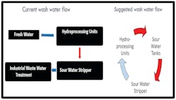 Figure 1: Stripped sour water reuse in hydroprocessing units. Figure 1: Stripped sour water reuse in hydroprocessing units.