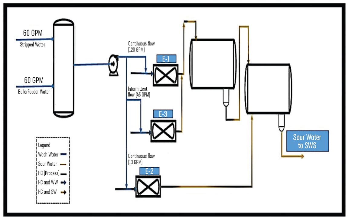 Figure 2: Wash water system at Plant J80 hydrocracker.