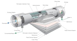 Figure 1: Cutaway view of a spiral-wound RO membrane. Figure 1: Cutaway view of a spiral-wound RO membrane.