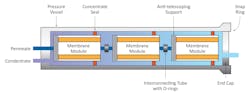 Figure 2: Basic diagram of RO elements in a pressure vessel. Figure 2: Basic diagram of RO elements in a pressure vessel.