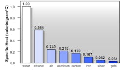 Figure 1: Specific heat of various materials (Source: Kaiser Science) Figure 1: Specific heat of various materials (Source: Kaiser Science)