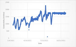 Figure 2: Conductivity Improvement After Automated Blowdown Install Figure 2: Conductivity Improvement After Automated Blowdown Install