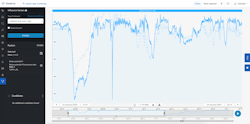 Engineers were able to import lab results into a self-service data analytics solution. This allowed process experts to determine there was a clear correlation between the redox value and the n-butyric acid concentration five days later. Engineers were able to import lab results into a self-service data analytics solution. This allowed process experts to determine there was a clear correlation between the redox value and the n-butyric acid concentration five days later.