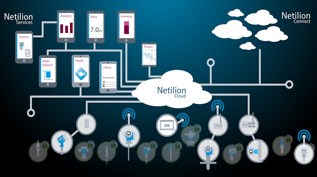 Figure 2: The Endress+Hauser Netilion cloud provides users with access to their digital IIoT devices and corresponding data insights from anywhere at any time, improving operational decision-making.