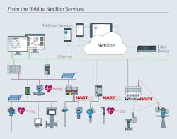 Figure 4: Endress+Hauser smart instrumentation paired with its Netilion cloud enabled a private wastewater treatment facility to identify the source of contaminants exceeding regulatory limits. Figure 4: Endress+Hauser smart instrumentation paired with its Netilion cloud enabled a private wastewater treatment facility to identify the source of contaminants exceeding regulatory limits.
