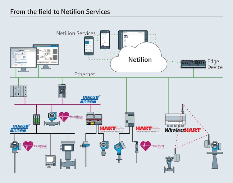 Figure 4: Endress+Hauser smart instrumentation paired with its Netilion cloud enabled a private wastewater treatment facility to identify the source of contaminants exceeding regulatory limits.