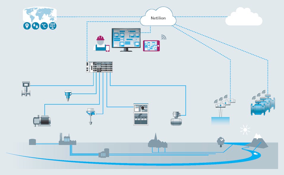 Figure 5: A global beverage company connected its bore hole instrumentation to the Netilion cloud, helping maintain compliance with different regulations from region to region.