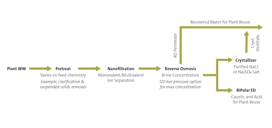 Figure 1: A multi-step ZLD solution for salt recovery or chemical reuse.